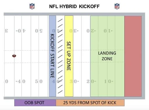 NFL Onside Kick Change Formation